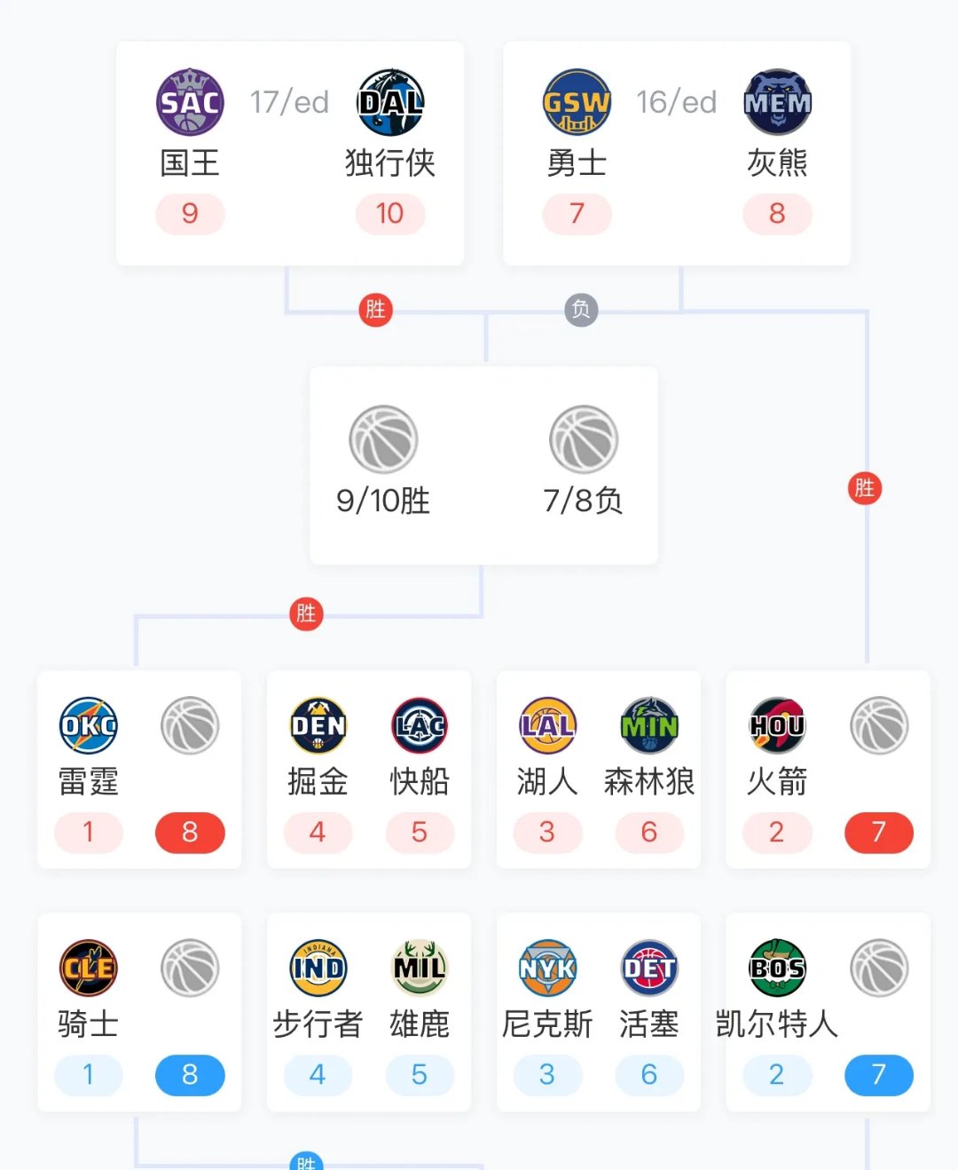 NBA季后赛西部半决赛已有预测结果